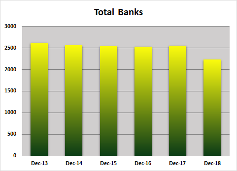 Total Banks