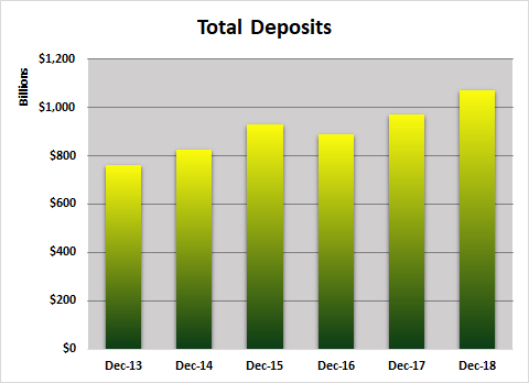 Total Deposits